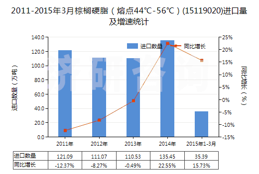 2011-2015年3月棕櫚硬脂（熔點44℃-56℃）(15119020)進口量及增速統(tǒng)計